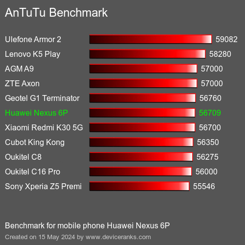 AnTuTuAnTuTu Эталоном Huawei Nexus 6P