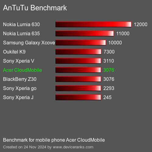 AnTuTuAnTuTu Эталоном Acer CloudMobile