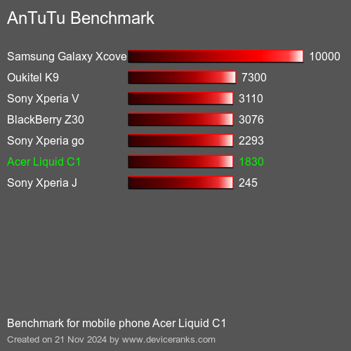 AnTuTuAnTuTu Эталоном Acer Liquid C1