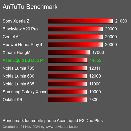 AnTuTuAnTuTu Эталоном Acer Liquid E3 Duo Plus