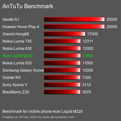 AnTuTuAnTuTu Эталоном Acer Liquid M220