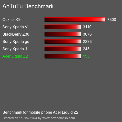 AnTuTuAnTuTu Эталоном Acer Liquid Z2