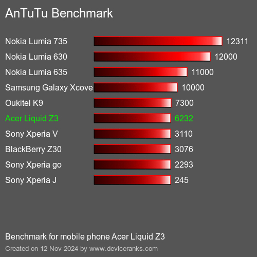 AnTuTuAnTuTu Эталоном Acer Liquid Z3