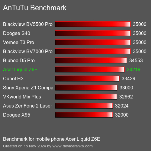 AnTuTuAnTuTu Эталоном Acer Liquid Z6E