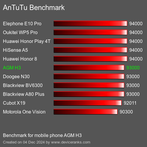 AnTuTuAnTuTu Эталоном AGM H3