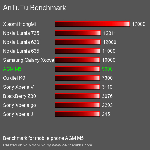 AnTuTuAnTuTu Эталоном AGM M5