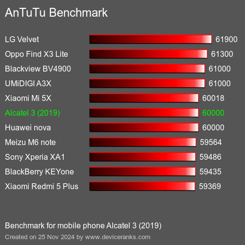 AnTuTuAnTuTu Эталоном Alcatel 3 (2019)