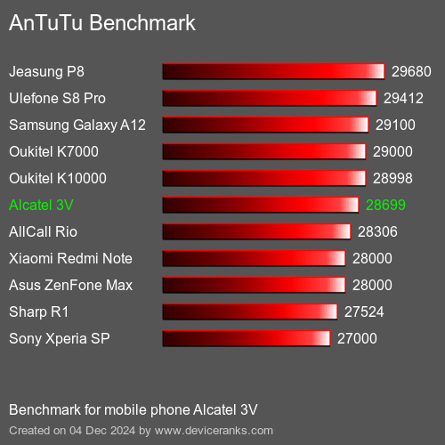 AnTuTuAnTuTu Эталоном Alcatel 3V