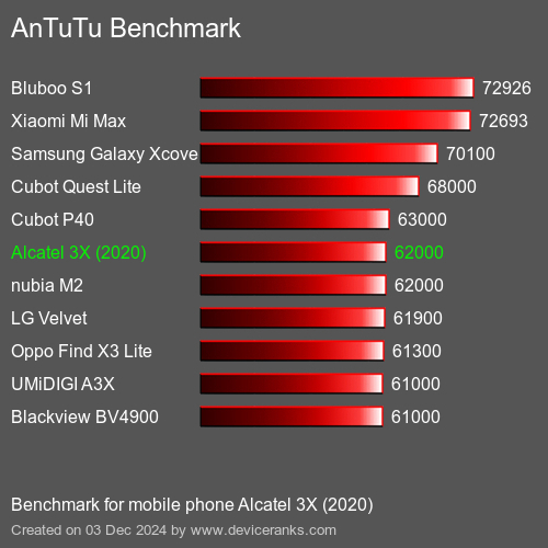 AnTuTuAnTuTu Эталоном Alcatel 3X (2020)