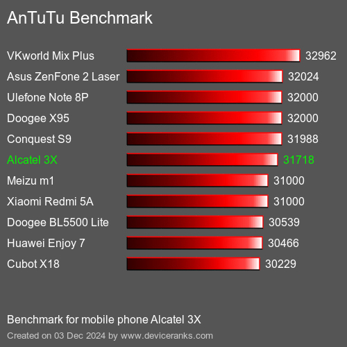 AnTuTuAnTuTu Эталоном Alcatel 3X