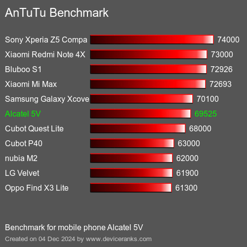 AnTuTuAnTuTu Эталоном Alcatel 5V