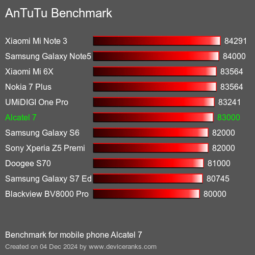 AnTuTuAnTuTu Эталоном Alcatel 7