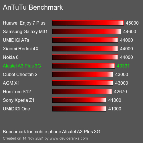 AnTuTuAnTuTu Эталоном Alcatel A3 Plus 3G