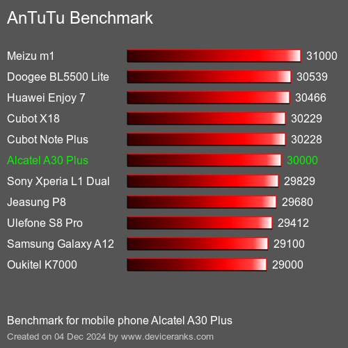 AnTuTuAnTuTu Эталоном Alcatel A30 Plus