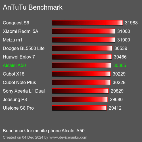 AnTuTuAnTuTu Эталоном Alcatel A50