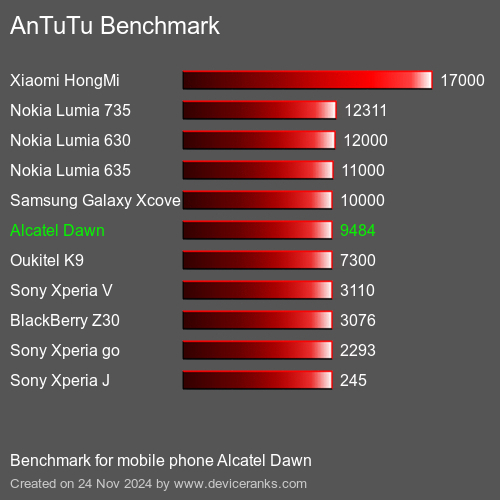 AnTuTuAnTuTu Эталоном Alcatel Dawn