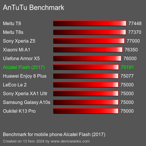 AnTuTuAnTuTu Эталоном Alcatel Flash (2017)