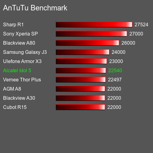 AnTuTuAnTuTu Эталоном Alcatel Idol 5