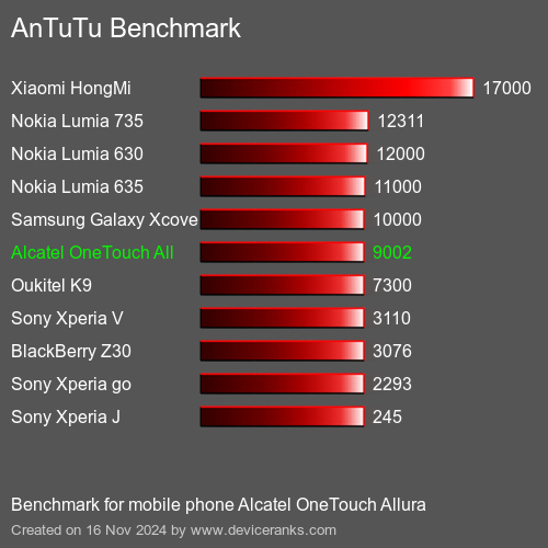 AnTuTuAnTuTu Эталоном Alcatel OneTouch Allura