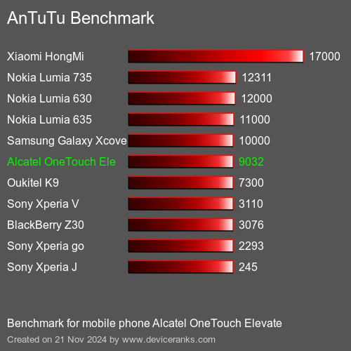 AnTuTuAnTuTu Эталоном Alcatel OneTouch Elevate