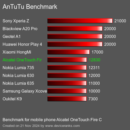 AnTuTuAnTuTu Эталоном Alcatel OneTouch Fire C