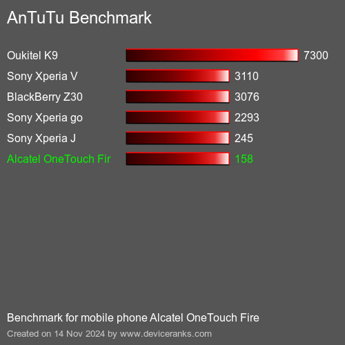 AnTuTuAnTuTu Эталоном Alcatel OneTouch Fire