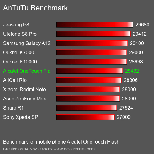 AnTuTuAnTuTu Эталоном Alcatel OneTouch Flash