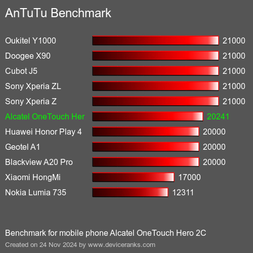 AnTuTuAnTuTu Эталоном Alcatel OneTouch Hero 2C