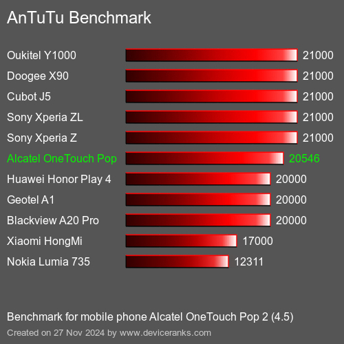 AnTuTuAnTuTu Эталоном Alcatel OneTouch Pop 2 (4.5)