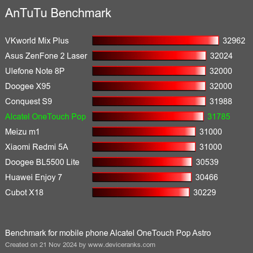 AnTuTuAnTuTu Эталоном Alcatel OneTouch Pop Astro