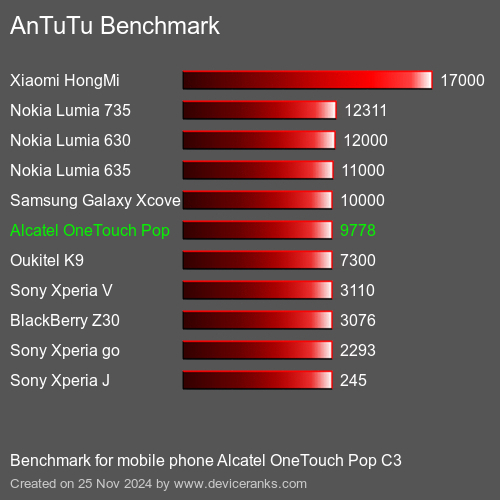 AnTuTuAnTuTu Эталоном Alcatel OneTouch Pop C3