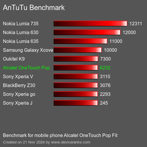 AnTuTuAnTuTu Эталоном Alcatel OneTouch Pop Fit