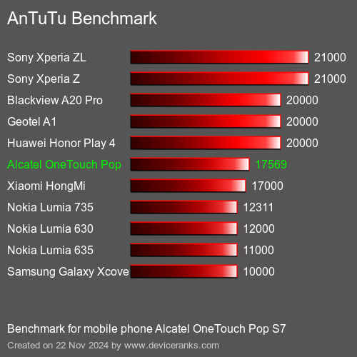 AnTuTuAnTuTu Эталоном Alcatel OneTouch Pop S7