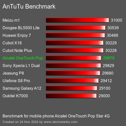 AnTuTuAnTuTu Эталоном Alcatel OneTouch Pop Star 4G