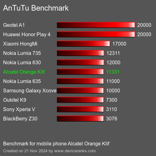 AnTuTuAnTuTu Эталоном Alcatel Orange Klif