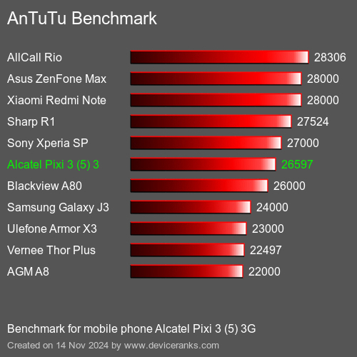 AnTuTuAnTuTu Эталоном Alcatel Pixi 3 (5) 3G