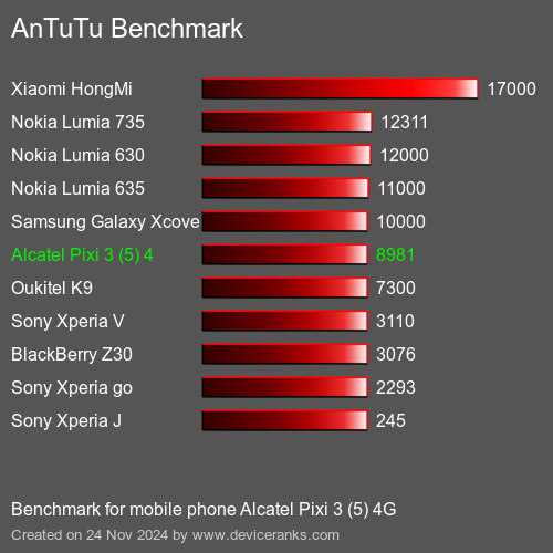 AnTuTuAnTuTu Эталоном Alcatel Pixi 3 (5) 4G