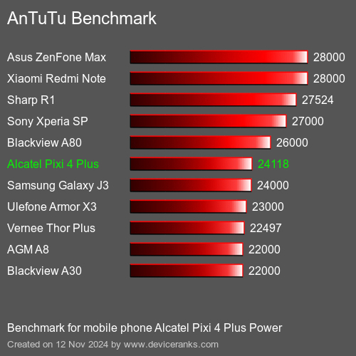 AnTuTuAnTuTu Эталоном Alcatel Pixi 4 Plus Power