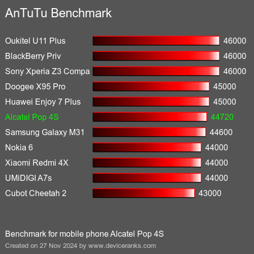 AnTuTuAnTuTu Эталоном Alcatel Pop 4S