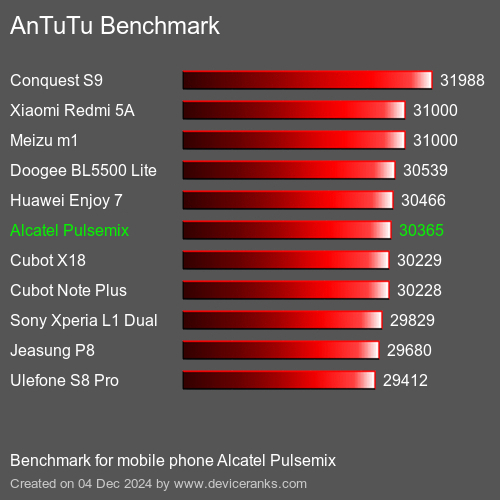 AnTuTuAnTuTu Эталоном Alcatel Pulsemix