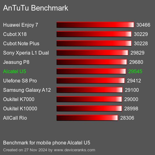 AnTuTuAnTuTu Эталоном Alcatel U5