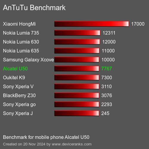 AnTuTuAnTuTu Эталоном Alcatel U50