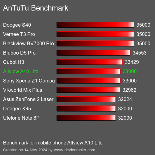 AnTuTuAnTuTu Эталоном Allview A10 Lite