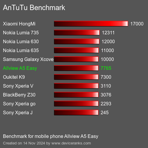 AnTuTuAnTuTu Эталоном Allview A5 Easy