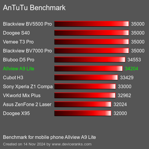 AnTuTuAnTuTu Эталоном Allview A9 Lite