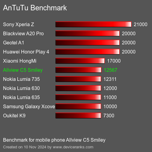 AnTuTuAnTuTu Эталоном Allview C5 Smiley