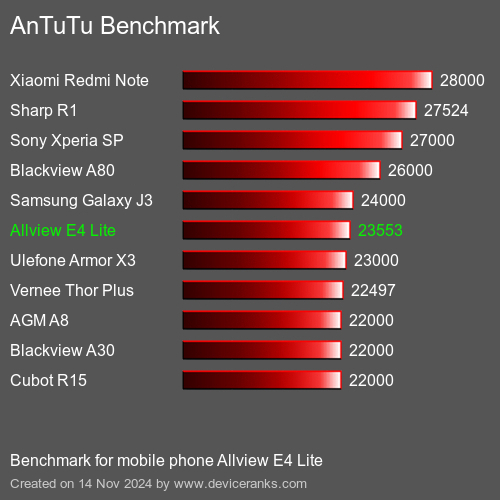 AnTuTuAnTuTu Эталоном Allview E4 Lite