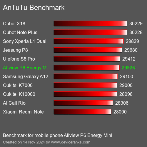 AnTuTuAnTuTu Эталоном Allview P6 Energy Mini