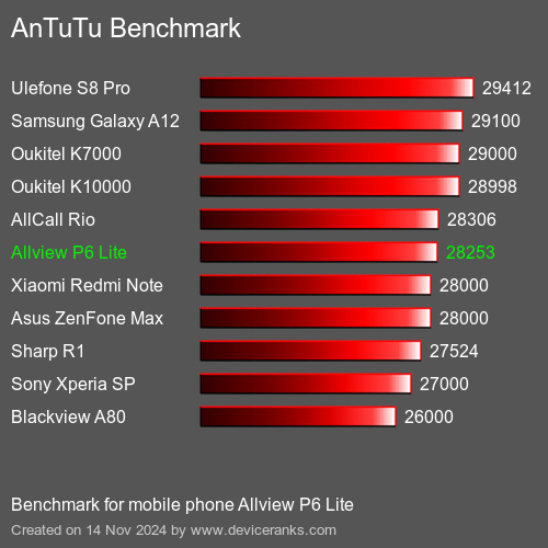 AnTuTuAnTuTu Эталоном Allview P6 Lite