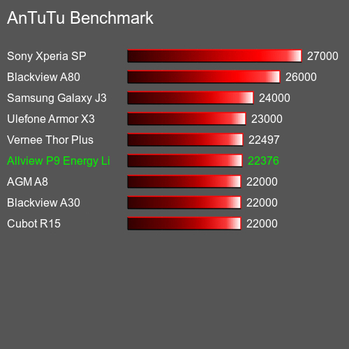 AnTuTuAnTuTu Эталоном Allview P9 Energy Lite 2017